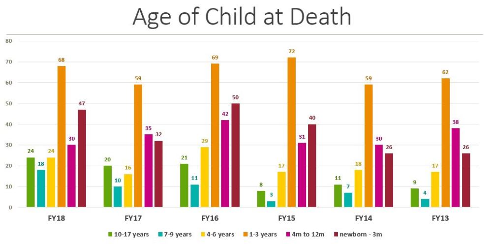 age at death